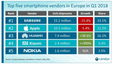أكثر خمس شركات توزيعاً للجوالات في أوروبا منهم سامسونج تتصدر أعلى المراتب مدونة نظام أون لاين التقنية